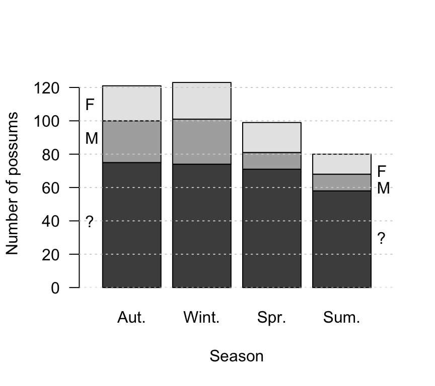 The number of possums found as road kill, by sex and season