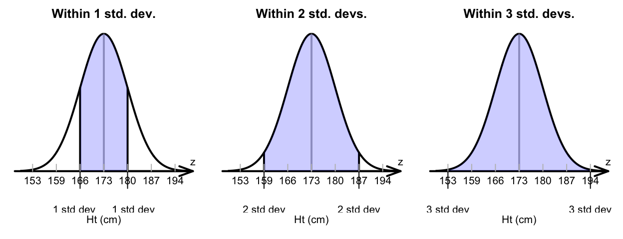 The heights of husbands, showing the 68--95--99.7 rule in use