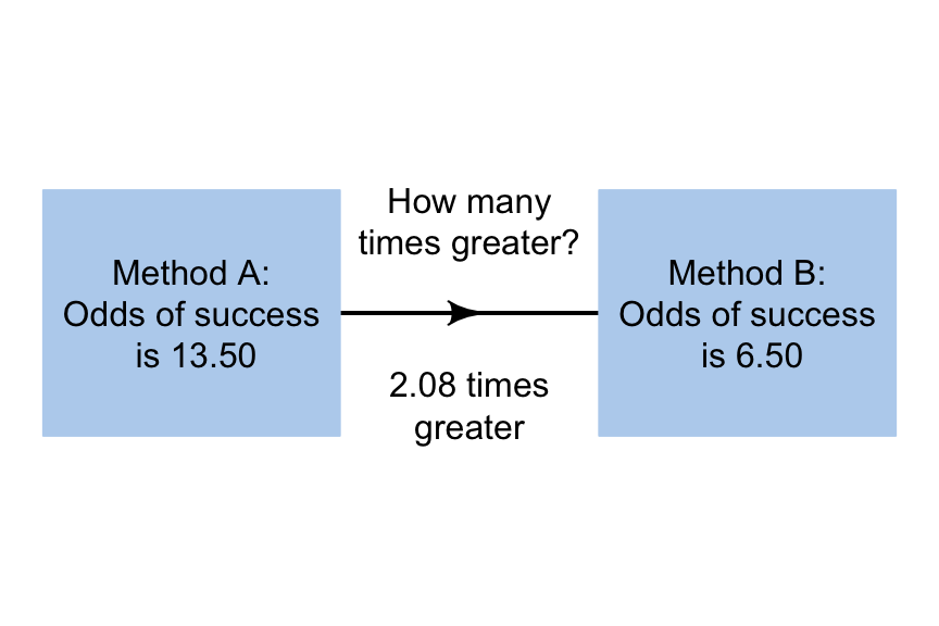 The odds ratio for the small kidney stones data