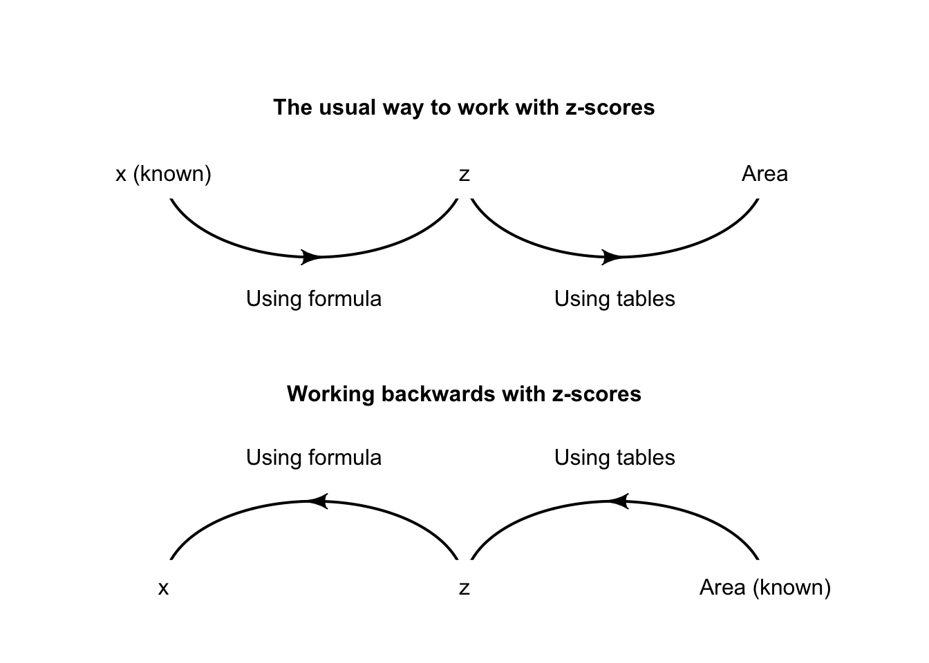 Working with $z$-scores