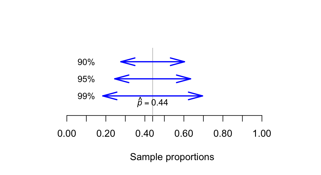 To have greater confidence that the interval will straddle the population proportion, the interval needs to be wider