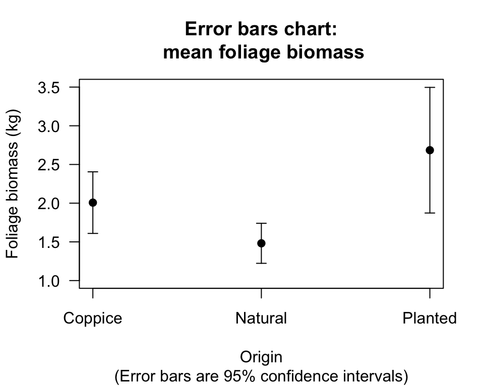 Error bar chart comparing the mean foliage biomass for small-leaved lime trees from three sources, but with a more sensible scale on the vertical axis