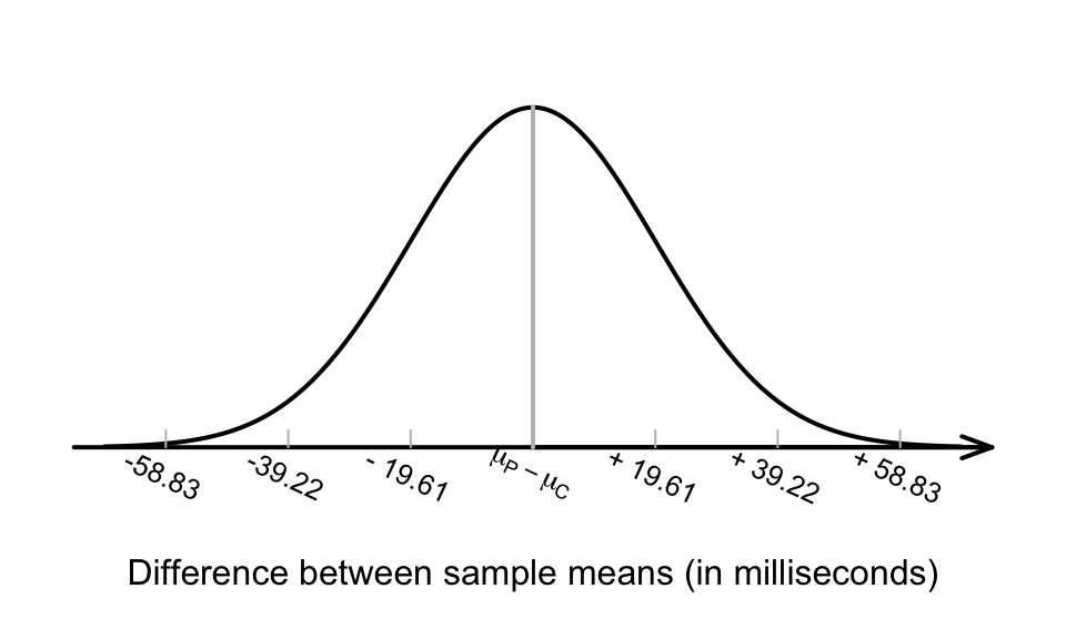 The sampling distribution of the difference between the reaction times in the phone and control groups (phone, minus control)