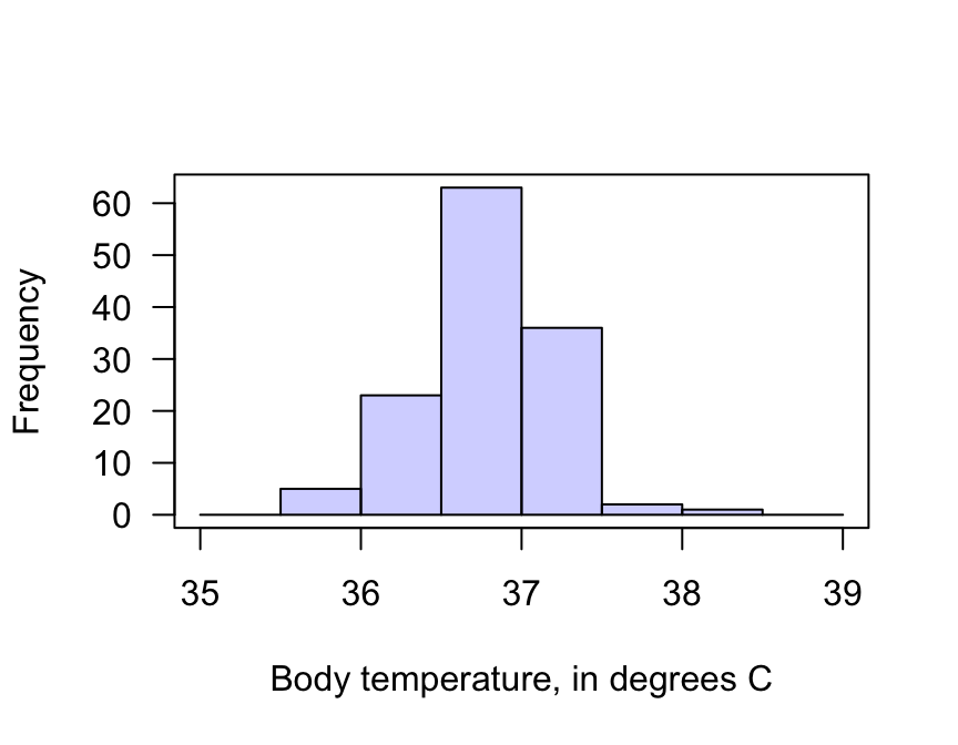 The histogram of the body temperature data