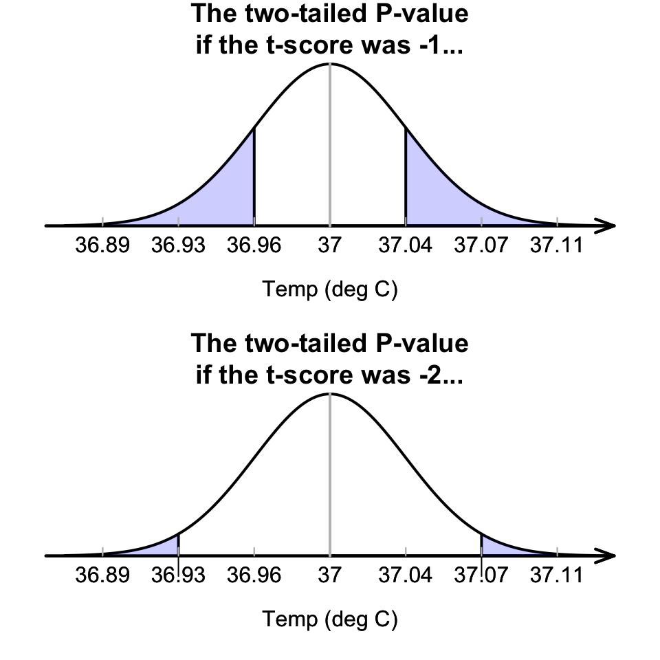 Computing $P$-values for the body temperature data