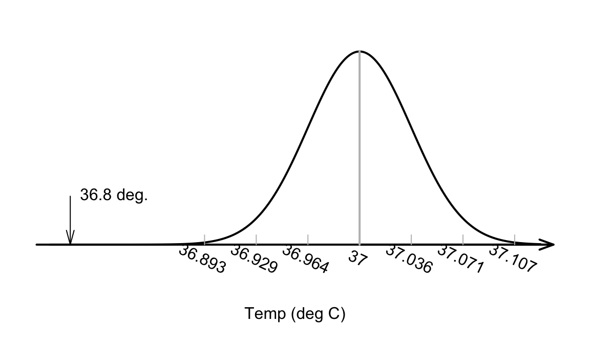 The sample mean of $\bar{x}=36.8041^\circ$C is very unlikely to have been observed if the poulation mean really was $37^\circ$C, and $n=130$