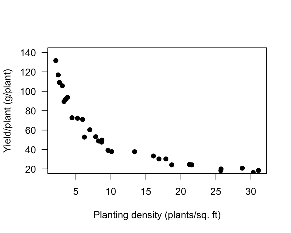 Onion yield plotted against planting density