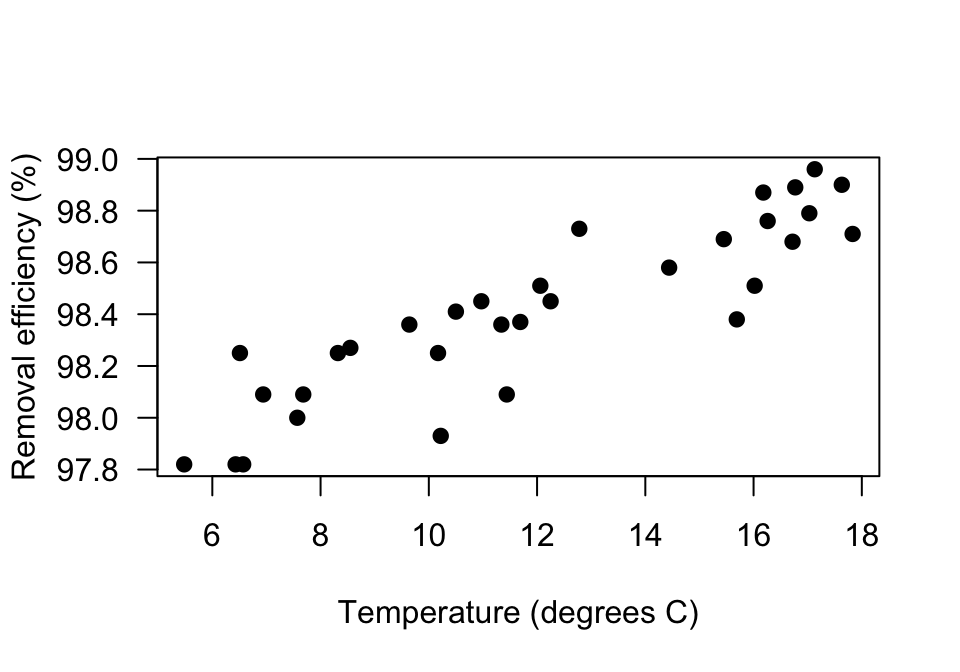 The relationship between removal efficiency and inlet temperature