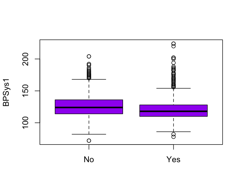 A boxplot