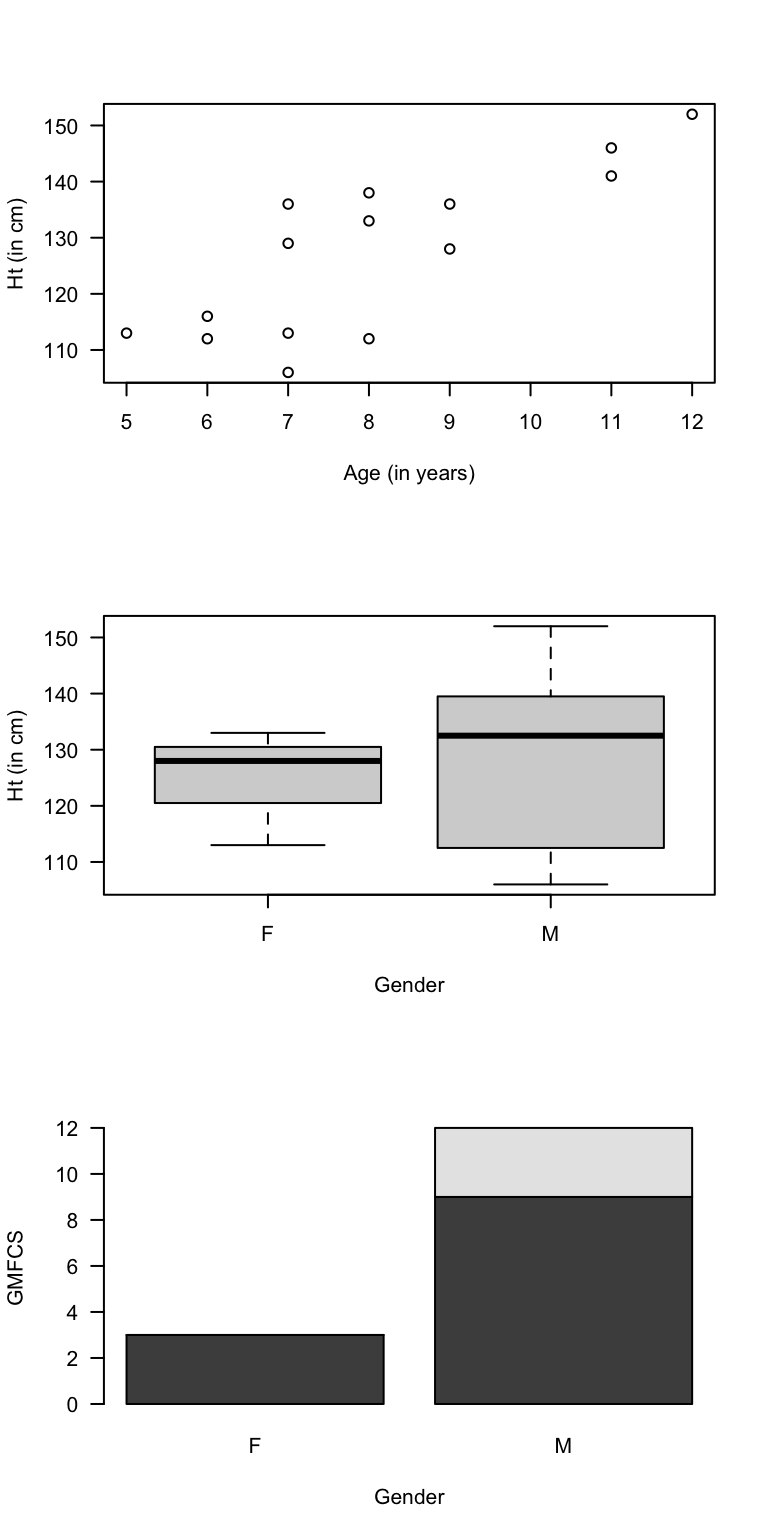 Some graphs from the cerebral palsy data