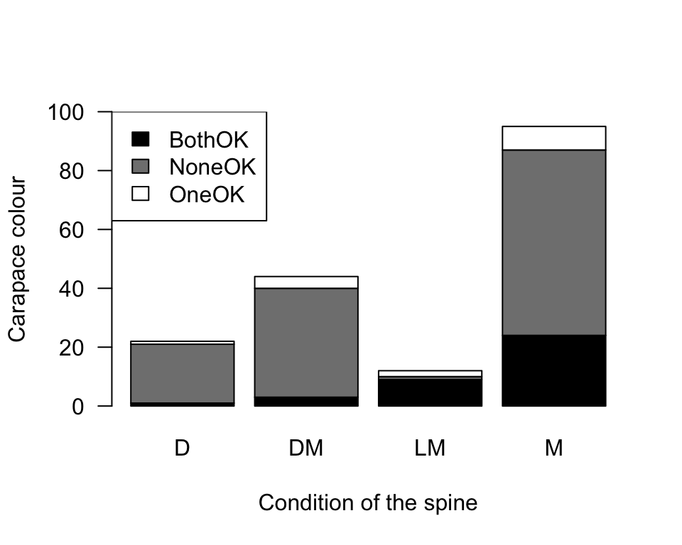 The colour of female horseshoe crabs and the condition of their spines. There are no missing values.