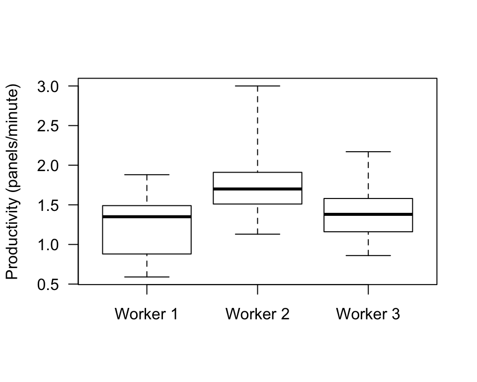 The boxplot for the productivity data