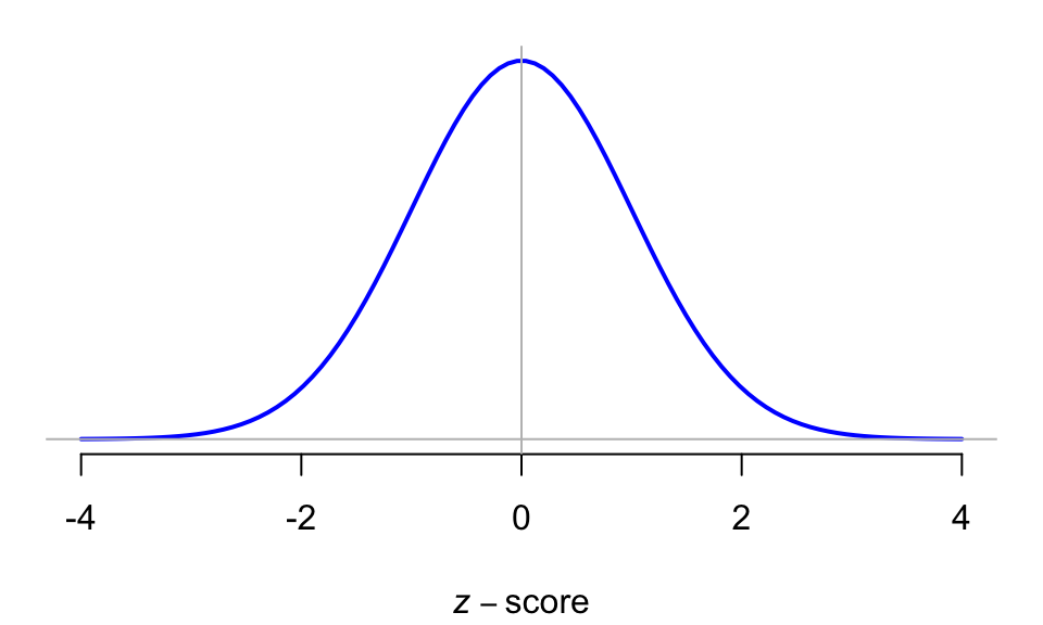 A normal distribution