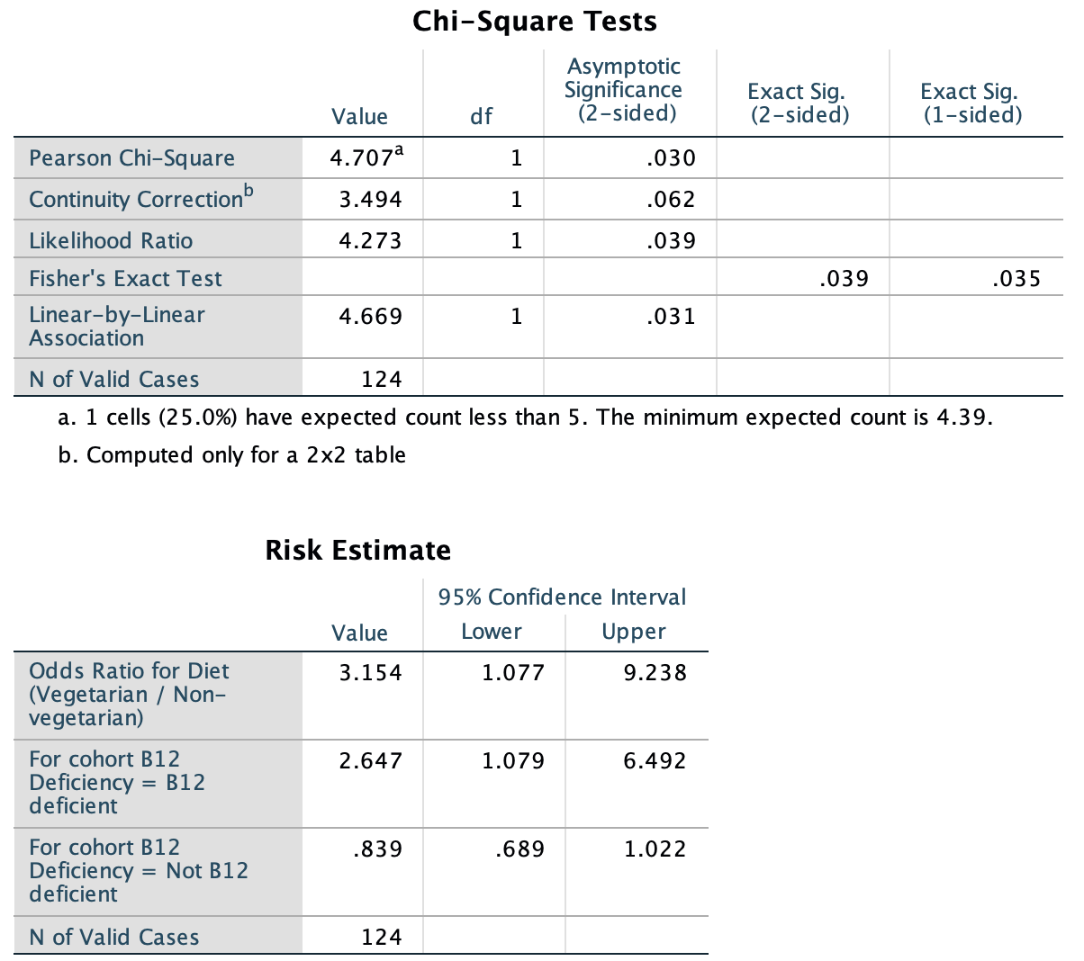 SPSS output for the B12 data