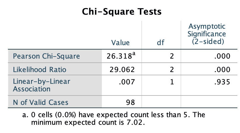 SPSS output for the kerbside-dumping data