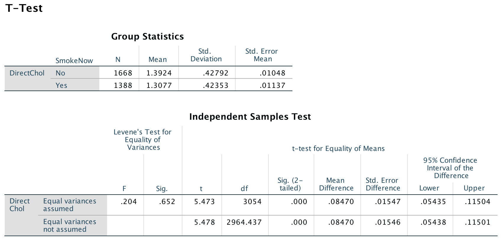 SPSS output for the NHANES data