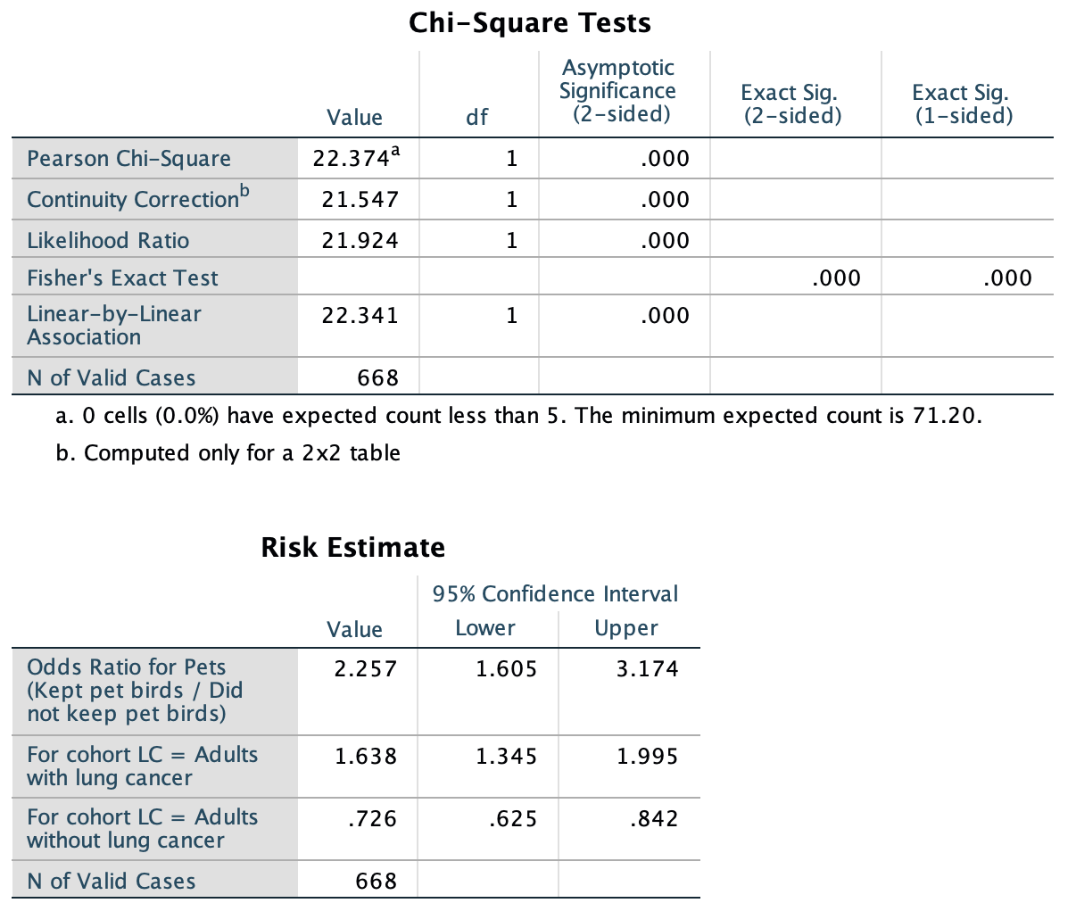 SPSS output for the pet-birds data