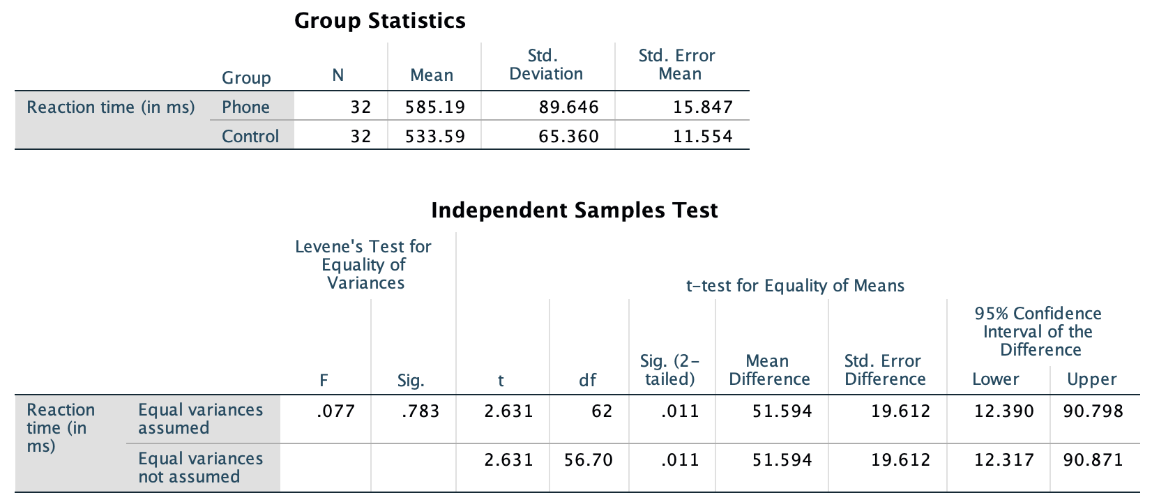 SPSS output for the phone reaction time data