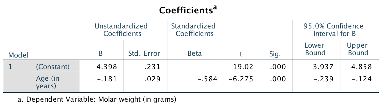 SPSS output for the red-deer data, including the CIs