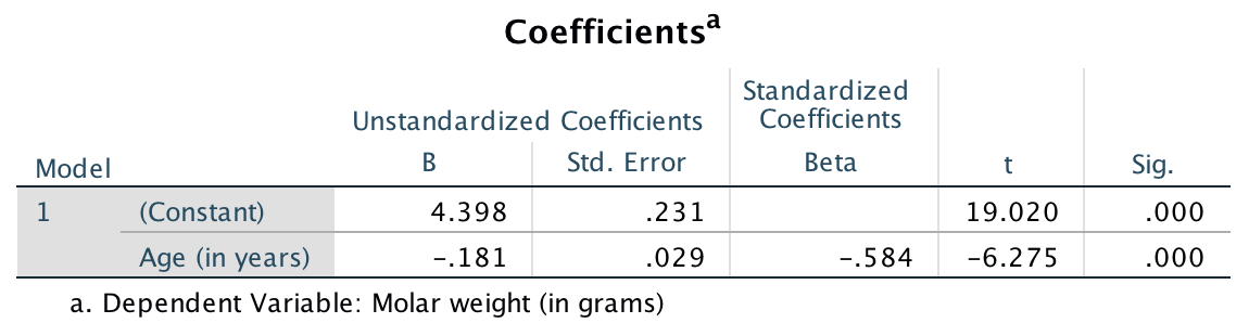 SPSS output for the red-deer data