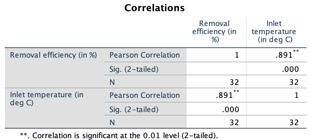 SPSS output for the removal-efficiency data