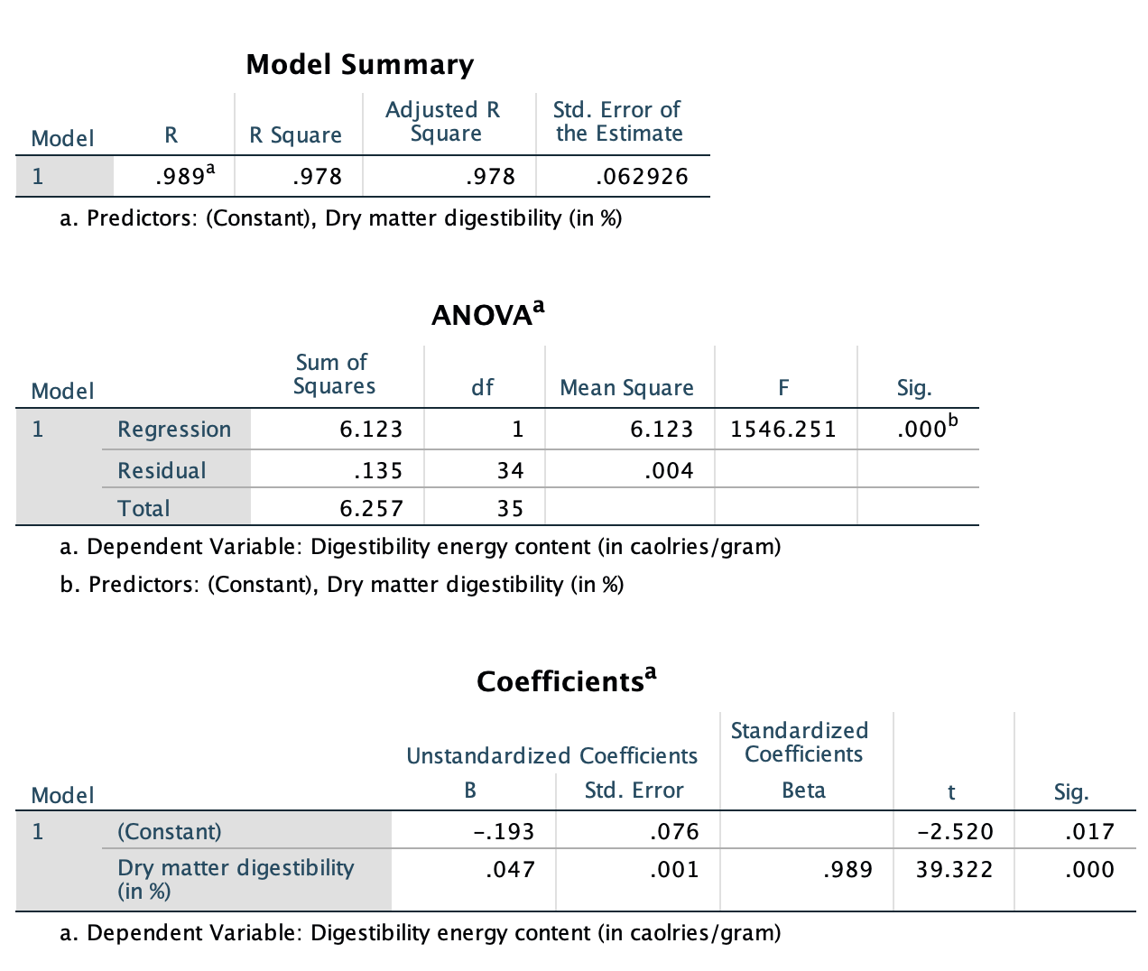 SPSS output for the sheep-feed data