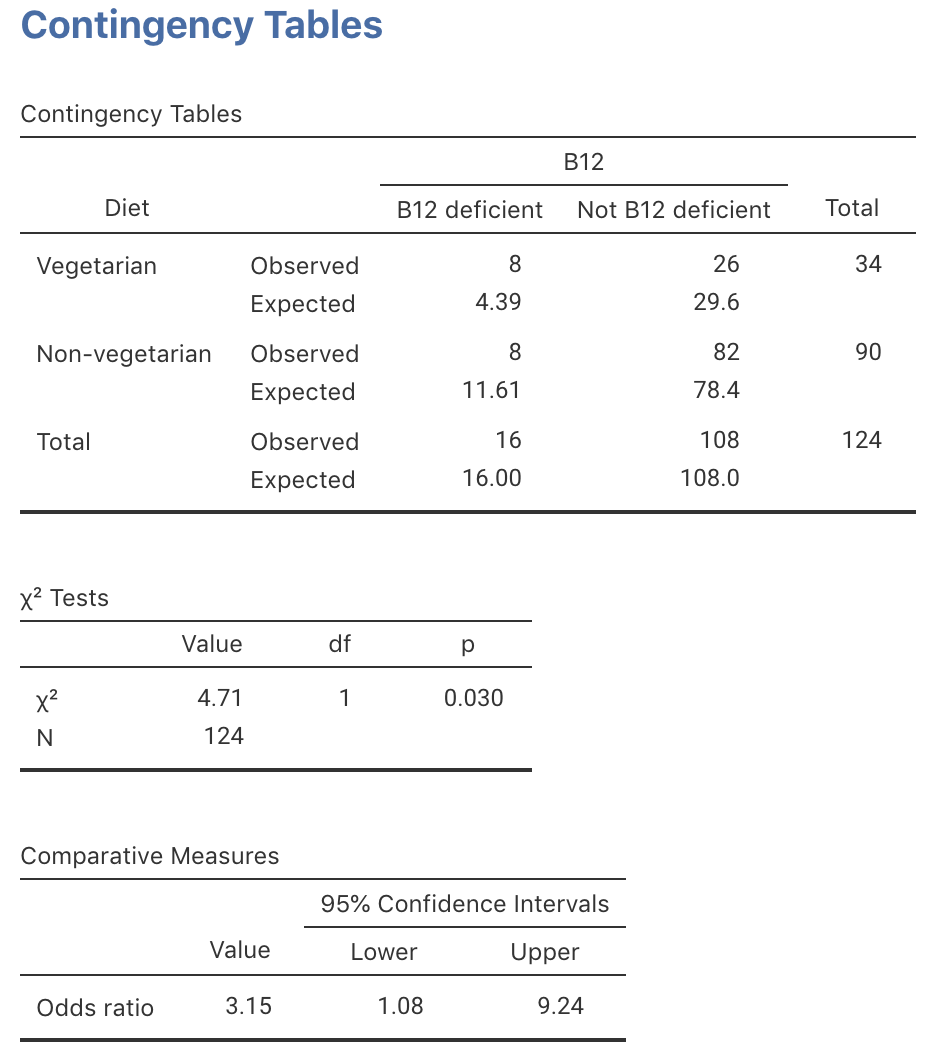 jamovi output for the B12 data