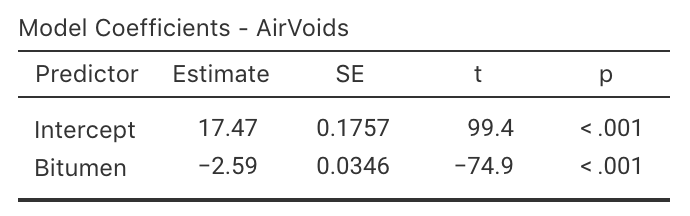 jamovi regression output for the bitumen data