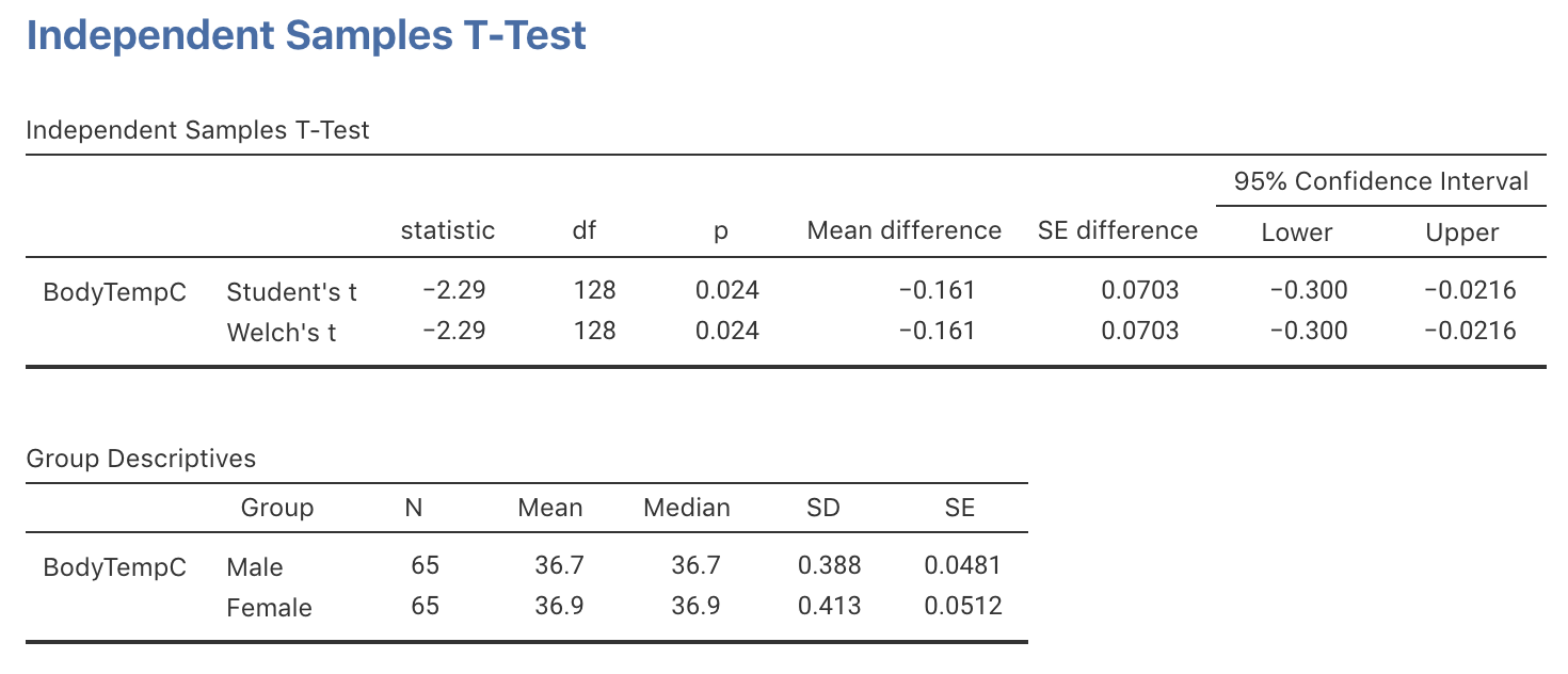 jamovi output for the body-temperature data