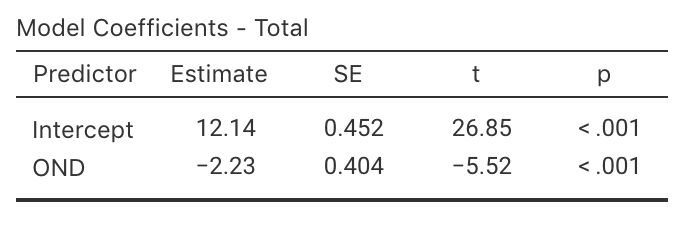 jamovi output for the cyclone data