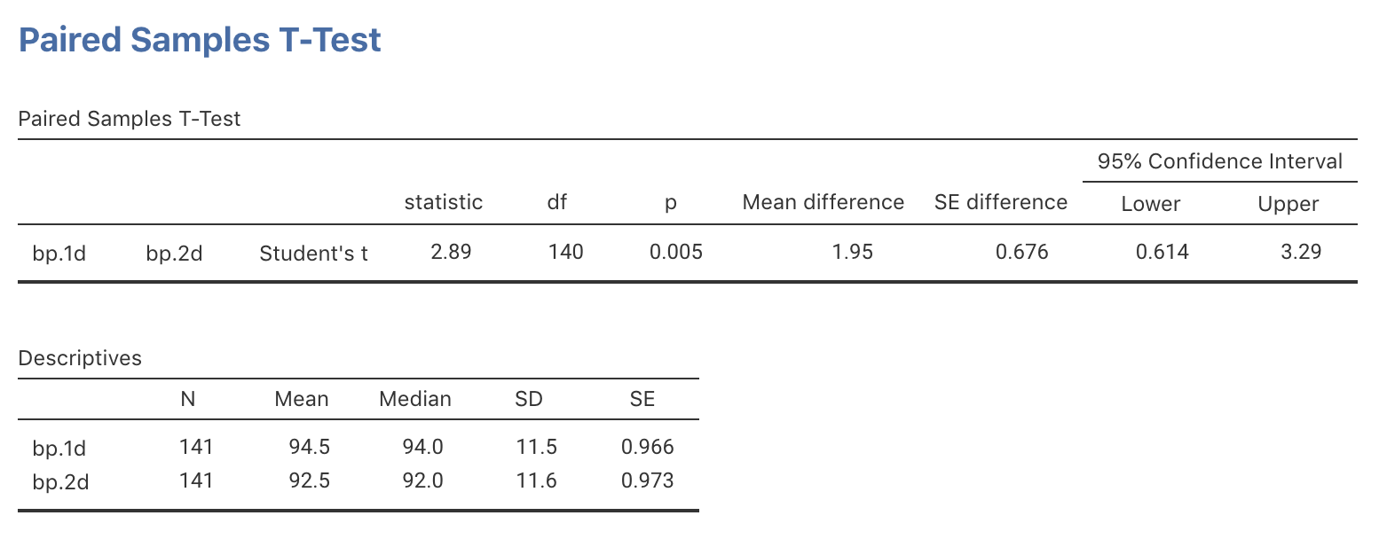 jamovi output for the diabetes data