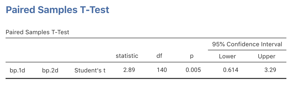 jamovi output for the blood pressure data, including the exact 95\% CI