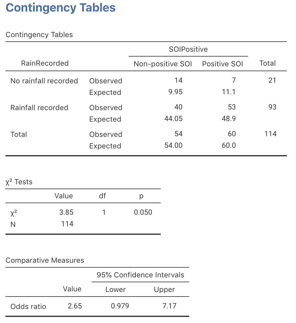 jamovi output for the Emerald-rain data