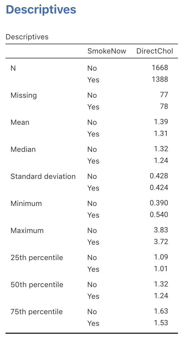 jamovi output for direct HDL cholesterol, by current smoking status