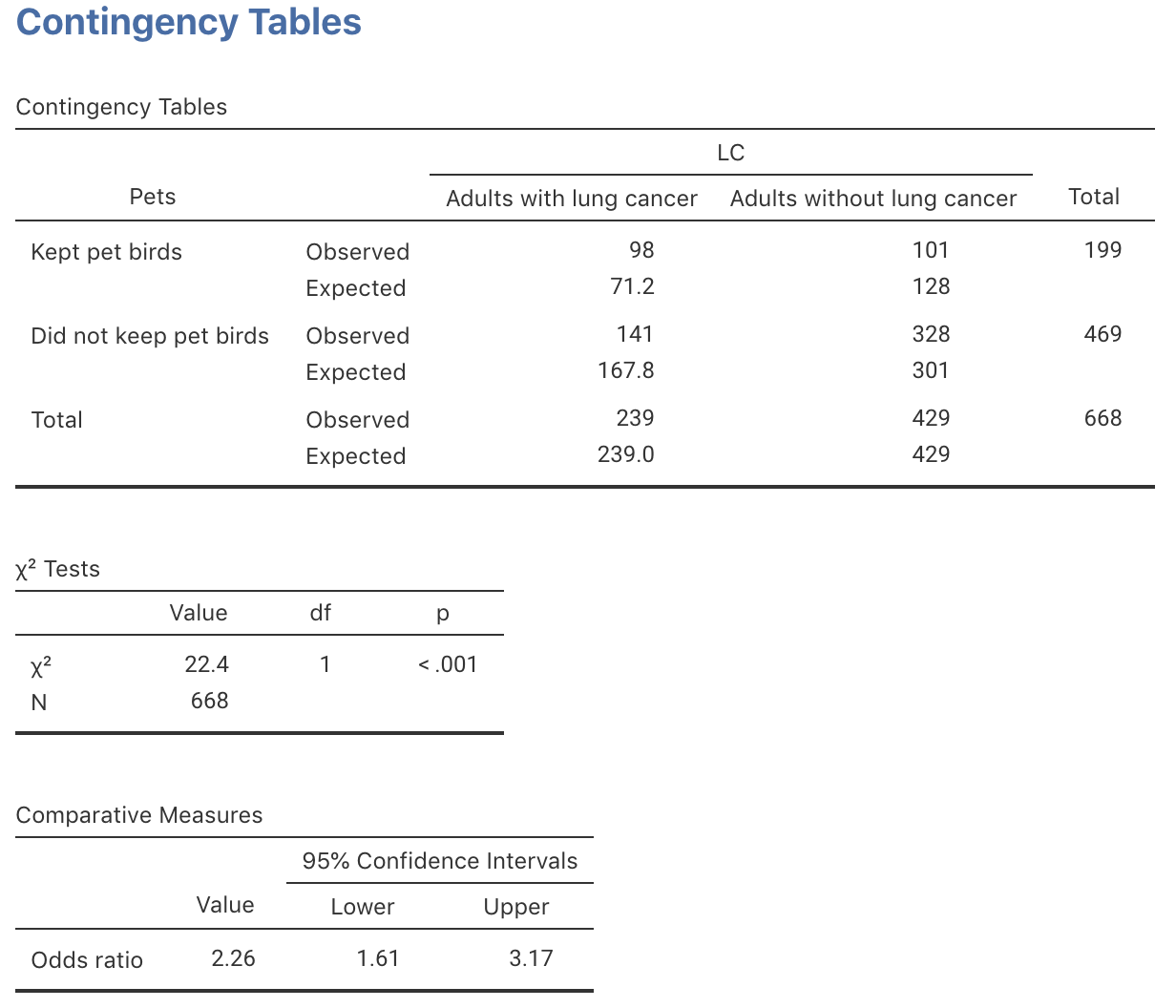 jamovi output for the pet-birds data