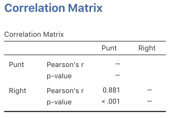 jamovi output for the punting data