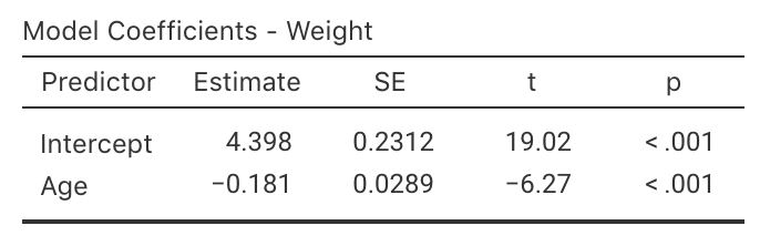 jamovi output for the red-deer data