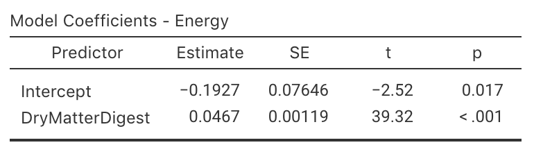 jamovi output for the sheep-feed data