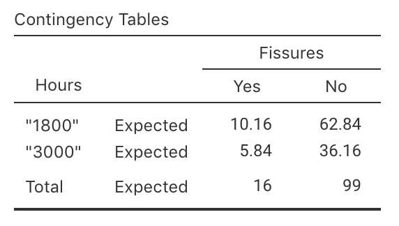 jamovi output for the turbine data: expected counts