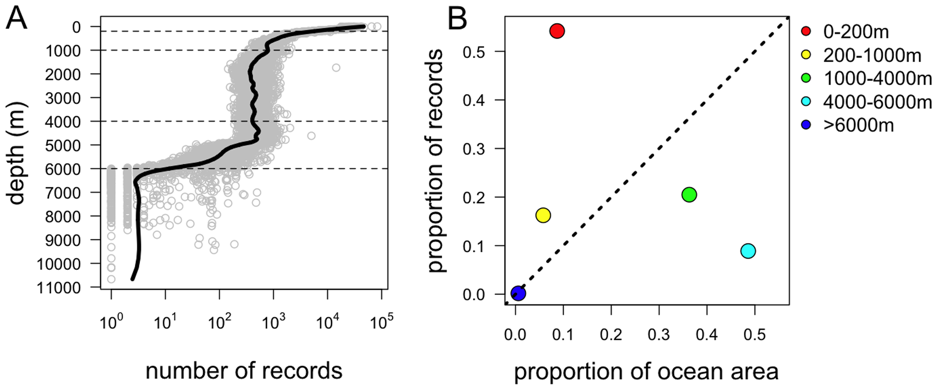 Figure 2.3: The Depth Distribution of OBIS Records of Global Marine Biodiversity. doi:10.1371/journal.pone.0010223.g001.