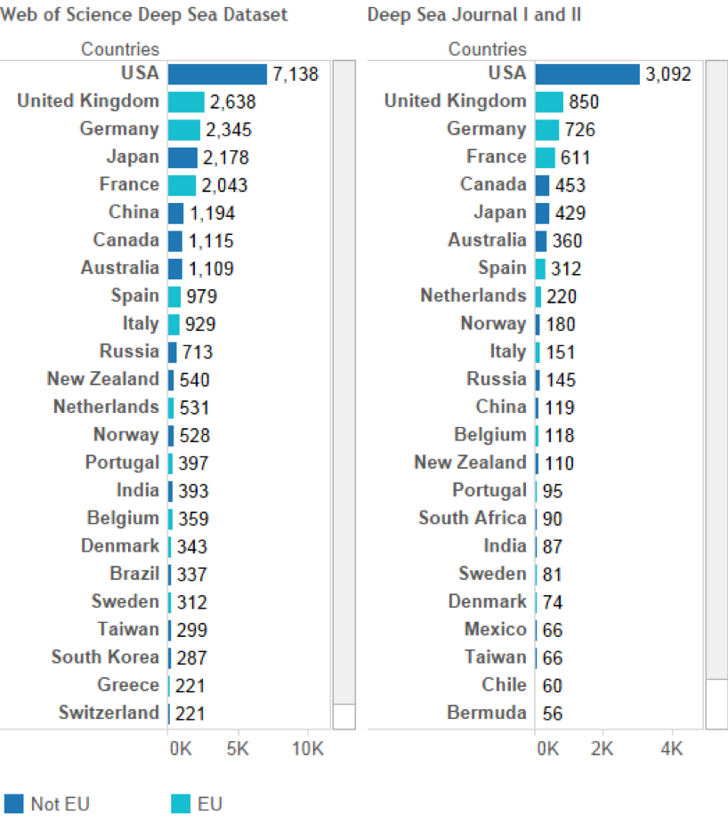 Figure 3.3 Top Countries in Deep-Sea and Marine Natural Products Research (Publication Counts)