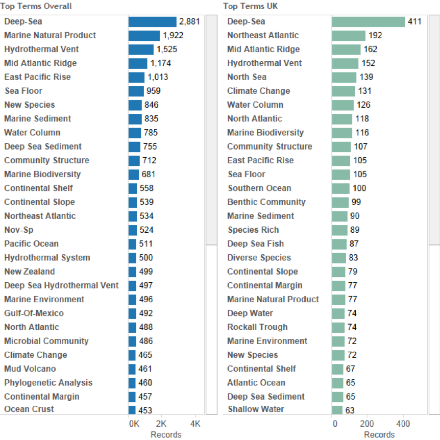 Figure 3.7: Top Terms and Phrases in the Scientific Literature