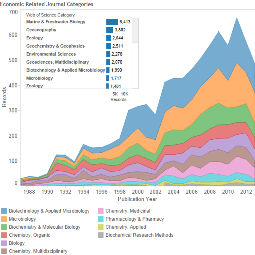 Figure 3.2: Trends by Journal Subject Category