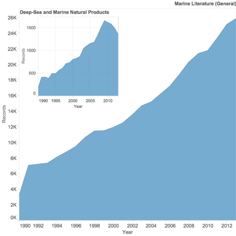 Figure 3.1: Trends in Marine Scientific Literature