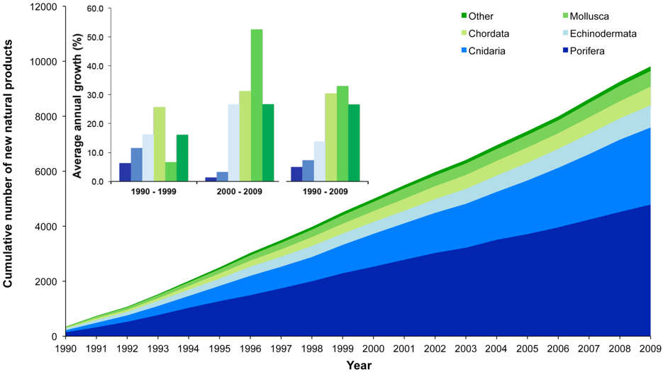 Figure 6.3: Trends in Natural Products from Invertebrates (doi:10.1371/journal.pone.0030580.g001)