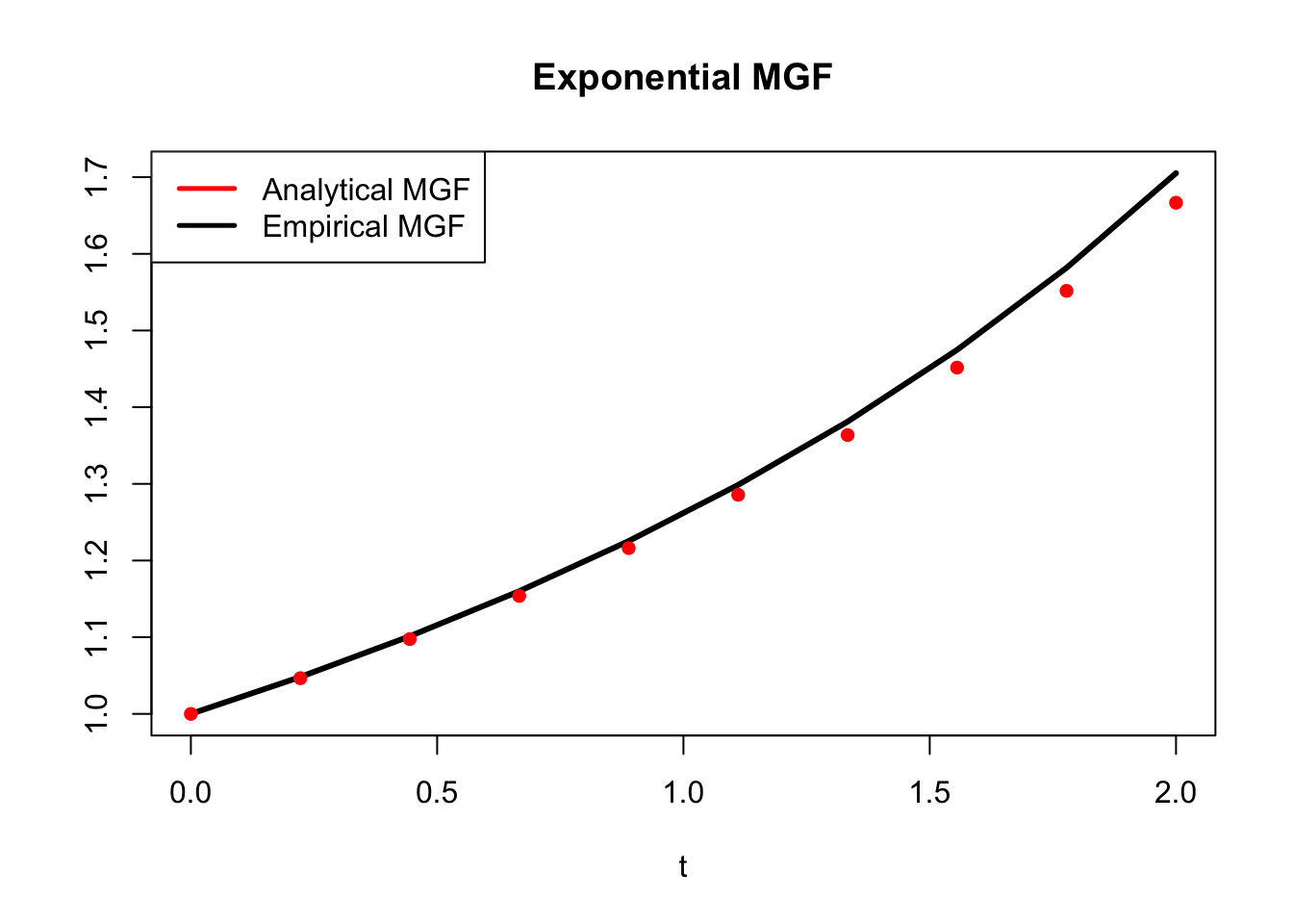 Chapter 5 Moment Generating Functions | bookdown-demo.knit