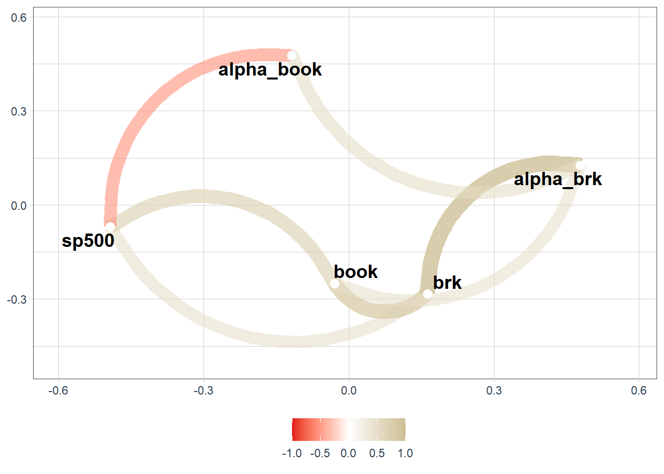 Network Plot of Correlation of Berkshire's Performance