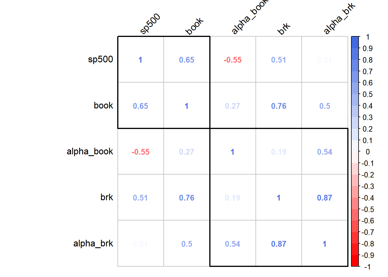 Hierarchical Clustering of Correlation of Berkshire's Performance