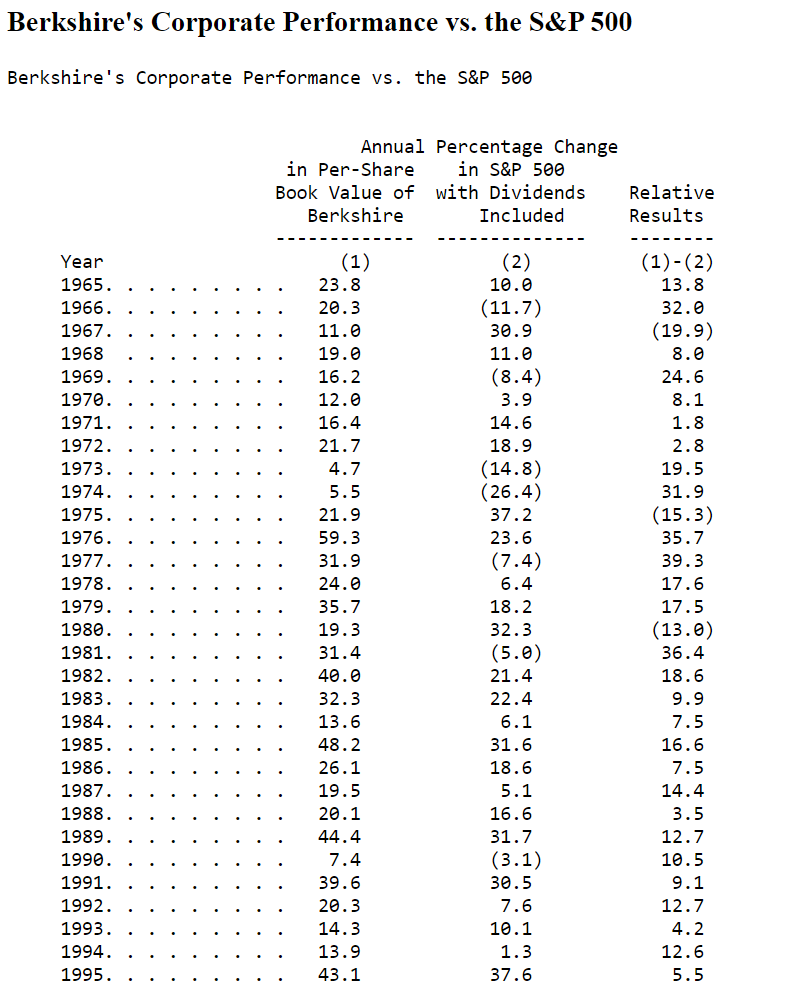 Performance Table from 1995 Annual Report