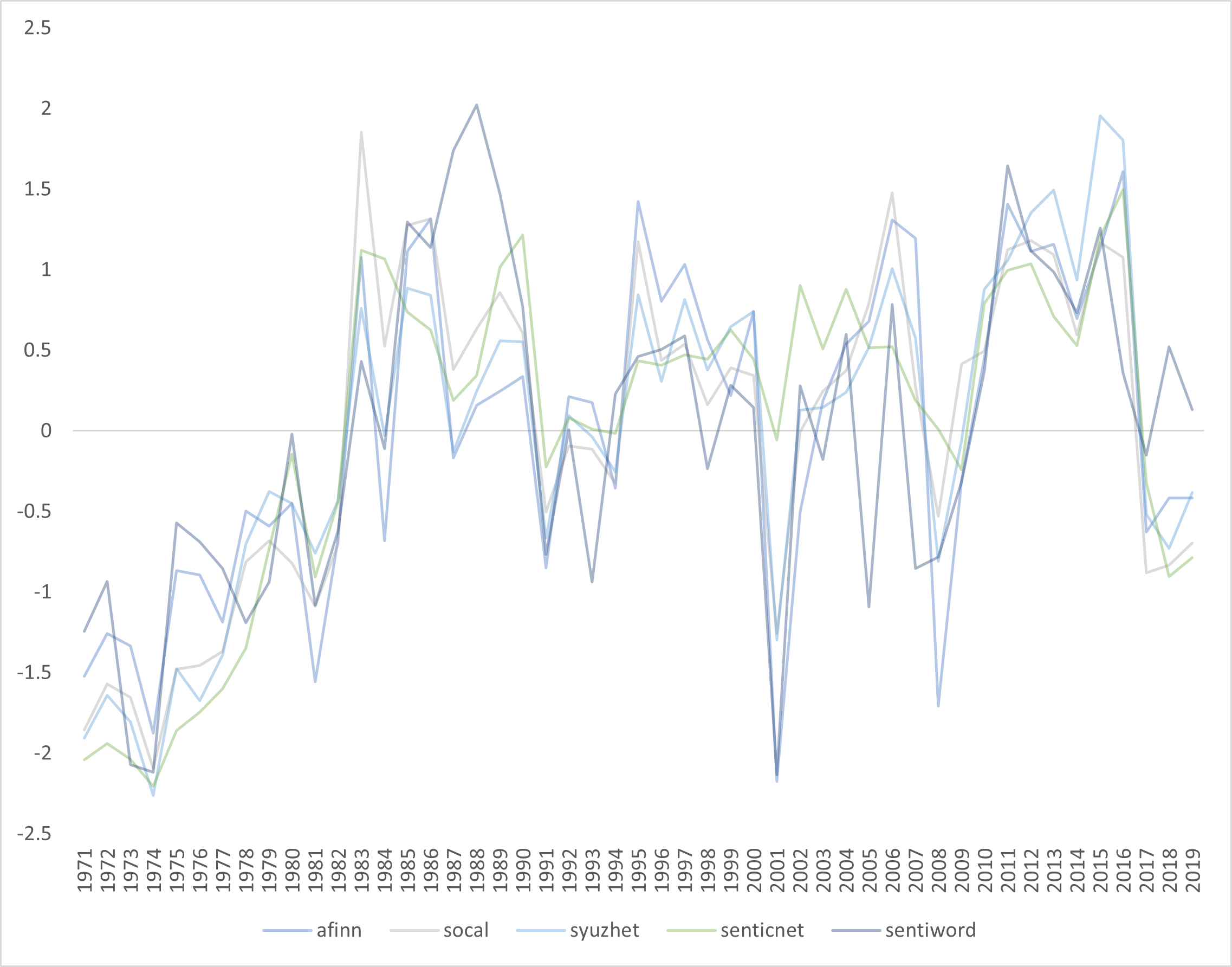 Graph of Binary Lexica